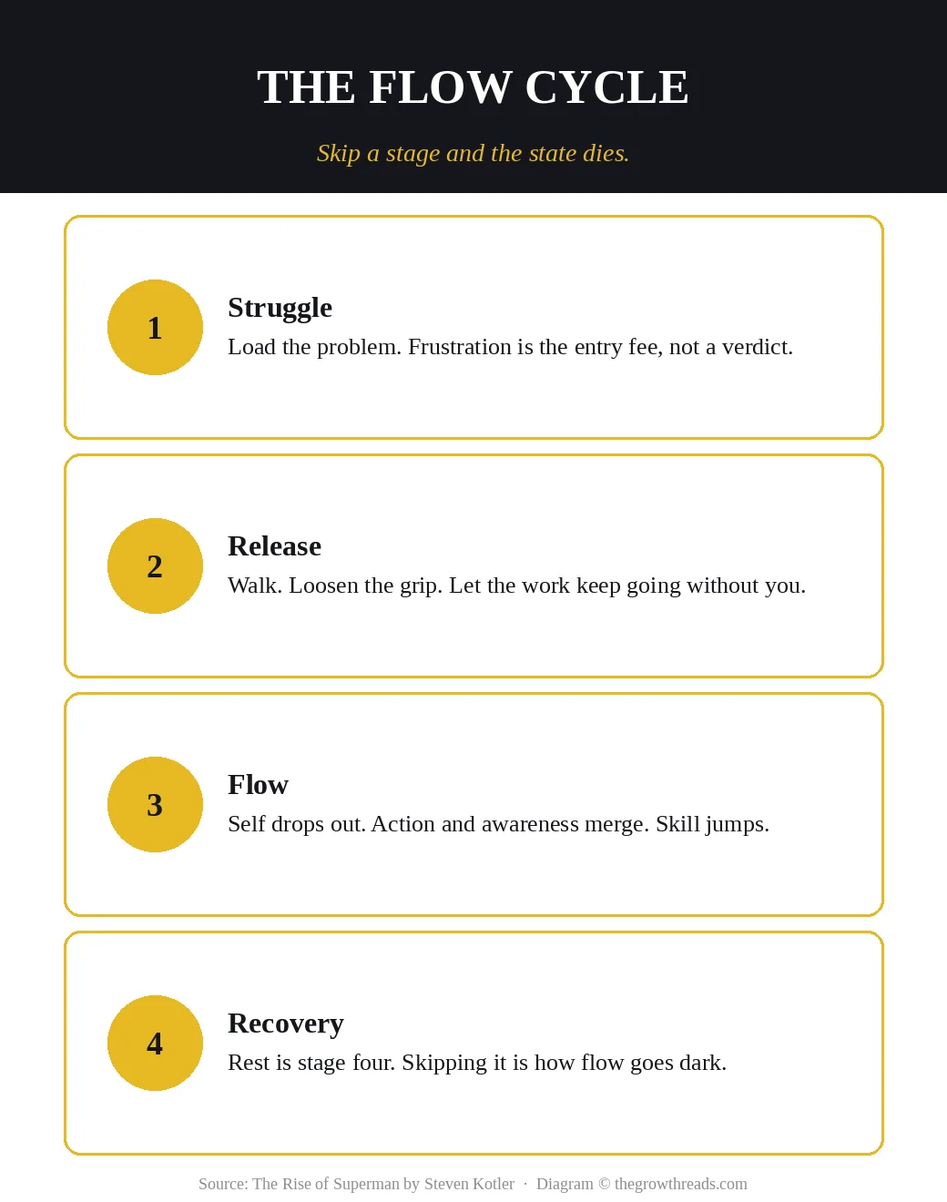 Four-stage flow cycle: struggle, release, flow, then recovery