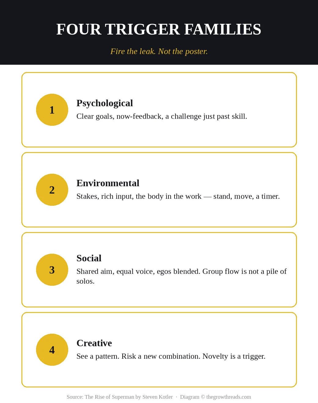 Four flow-trigger families: psychological, environmental, social, and creative