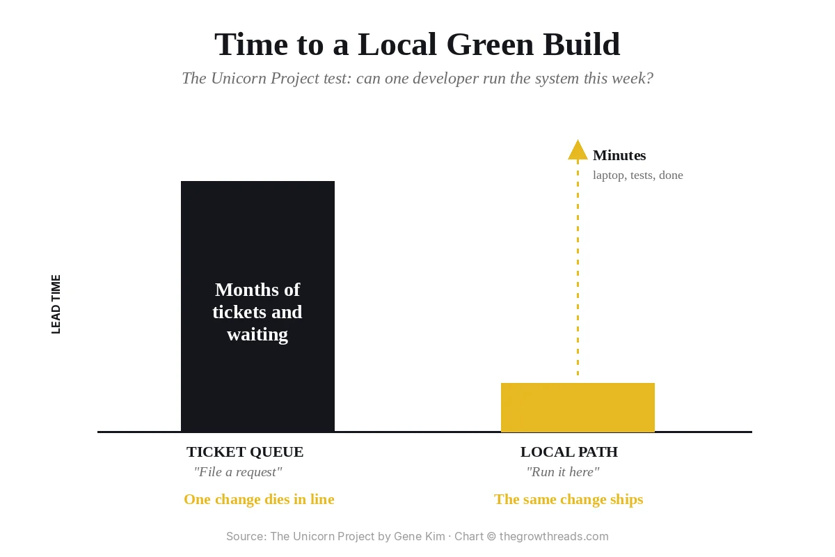 Concept chart: The Unicorn Project — time to a local green build, ticket queue versus local path
