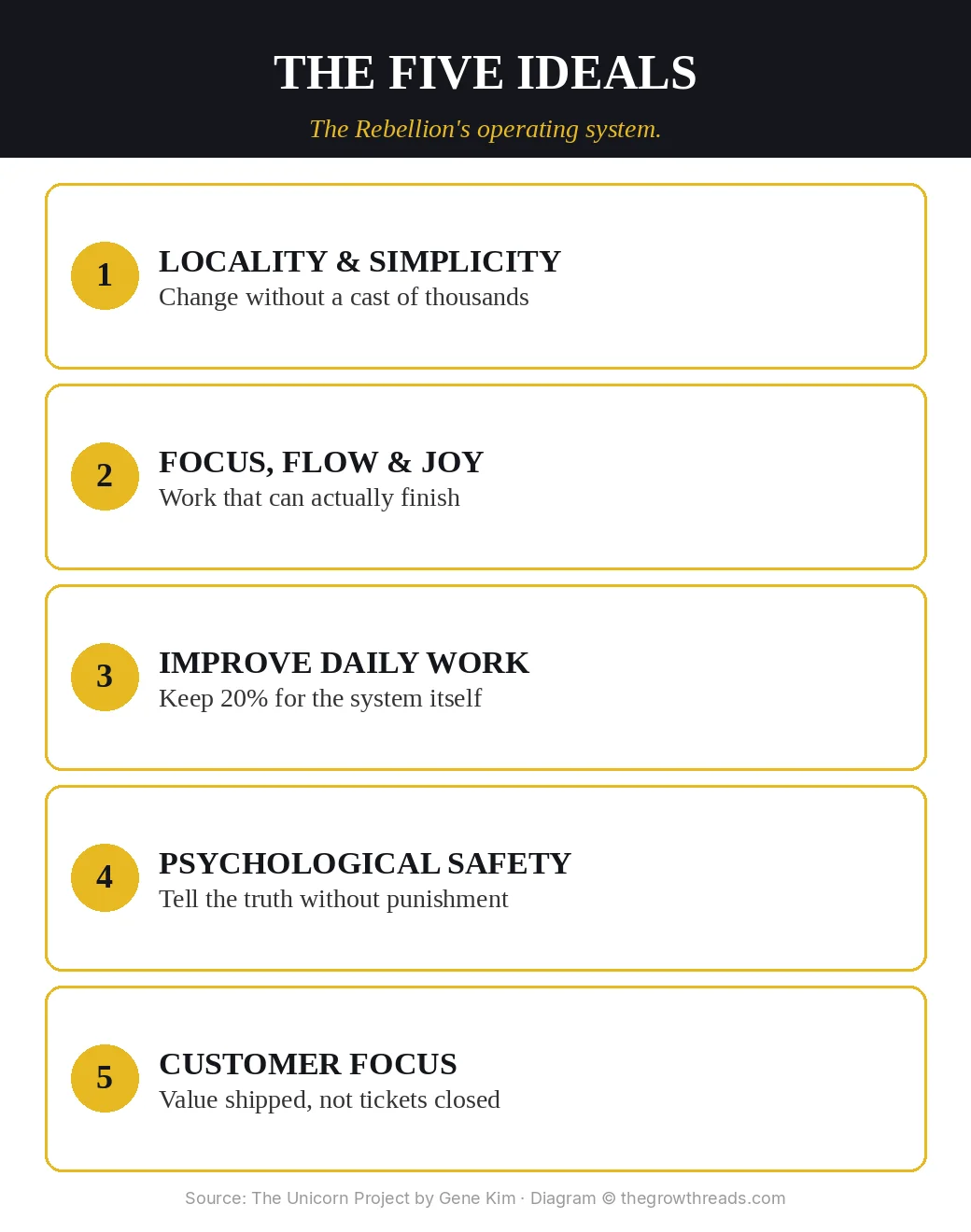 Infographic: The Unicorn Project Five Ideals — locality, flow, daily improvement, psychological safety, customer focus