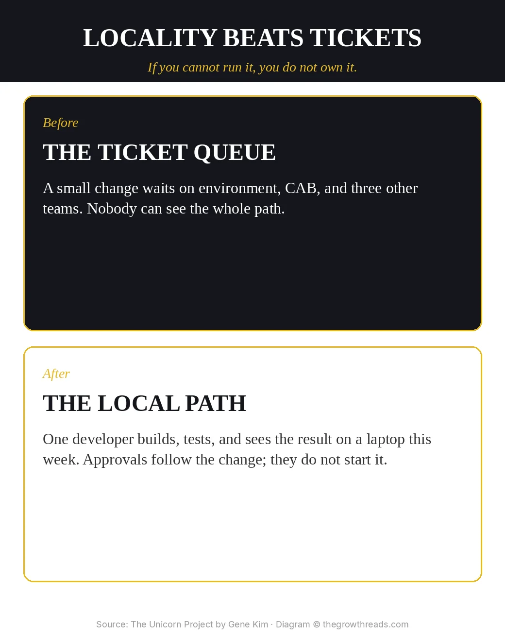 Infographic: The Unicorn Project — ticket queue versus a local developer path