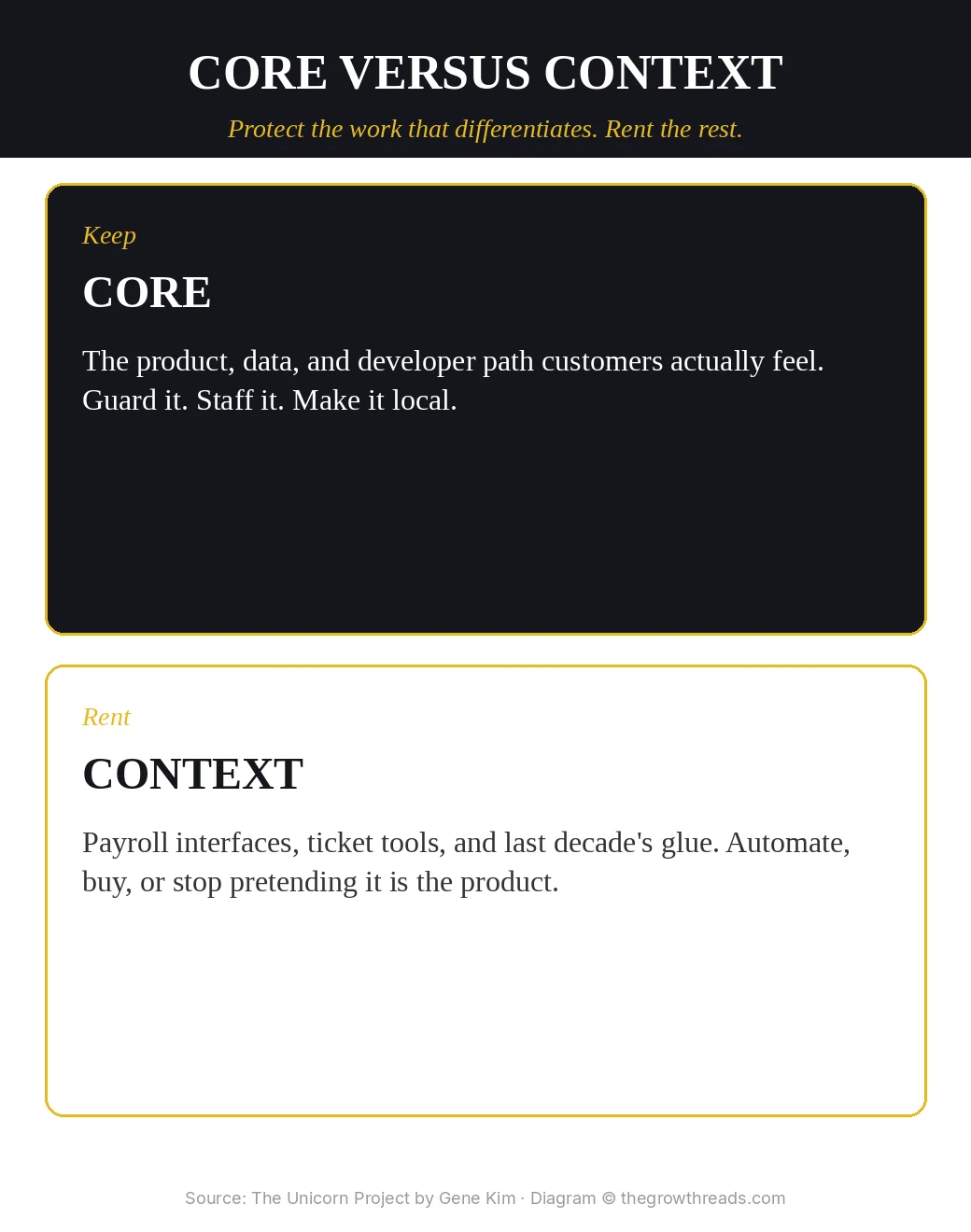 Infographic: The Unicorn Project core versus context — protect differentiating work, rent the rest