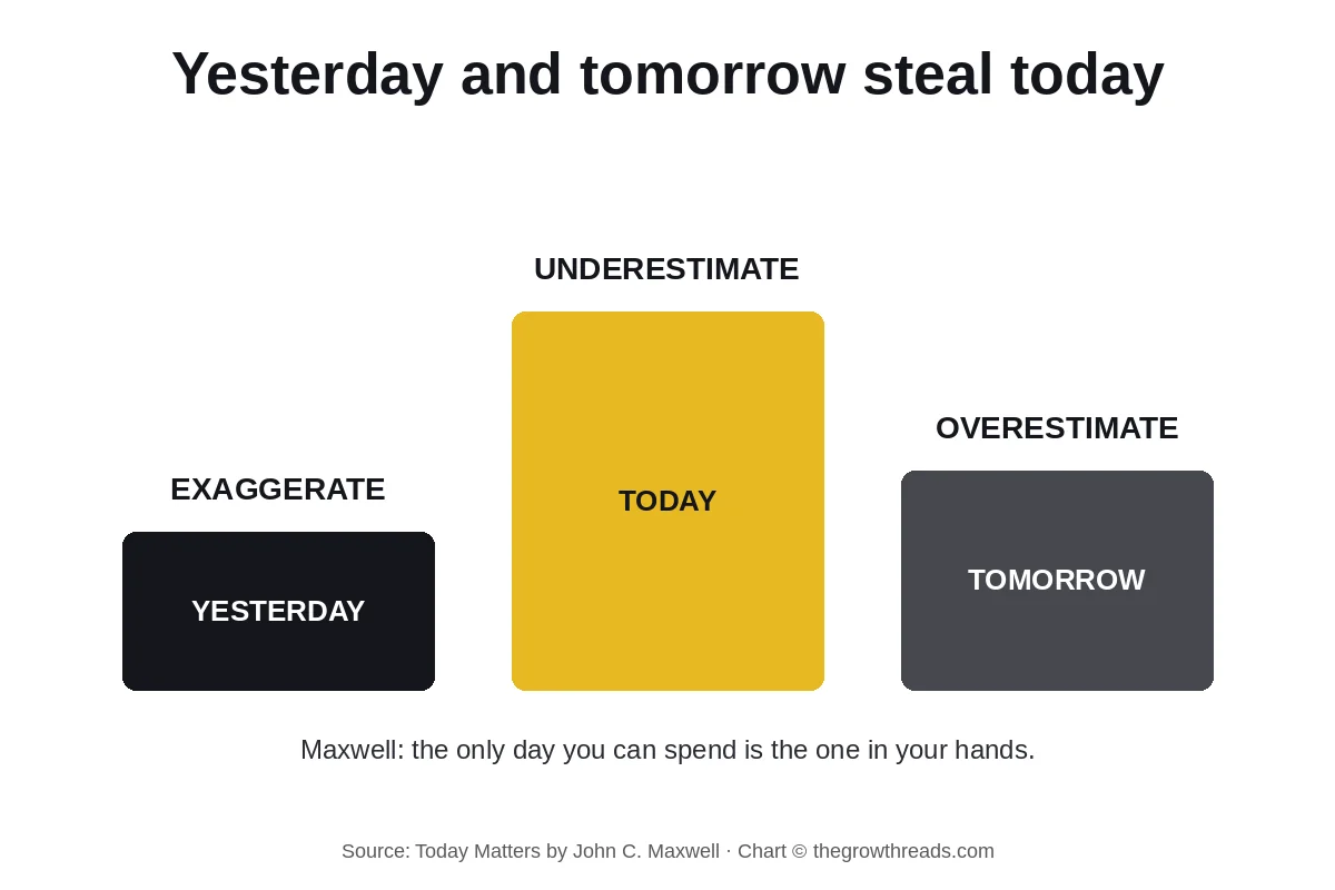 Today Matters concept chart: yesterday exaggerated, today underestimated, tomorrow overestimated
