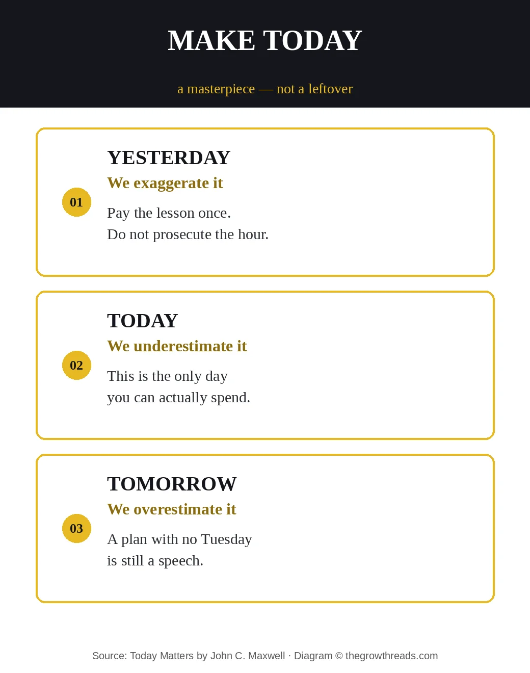 Today Matters: yesterday exaggerated, today underestimated, tomorrow overestimated