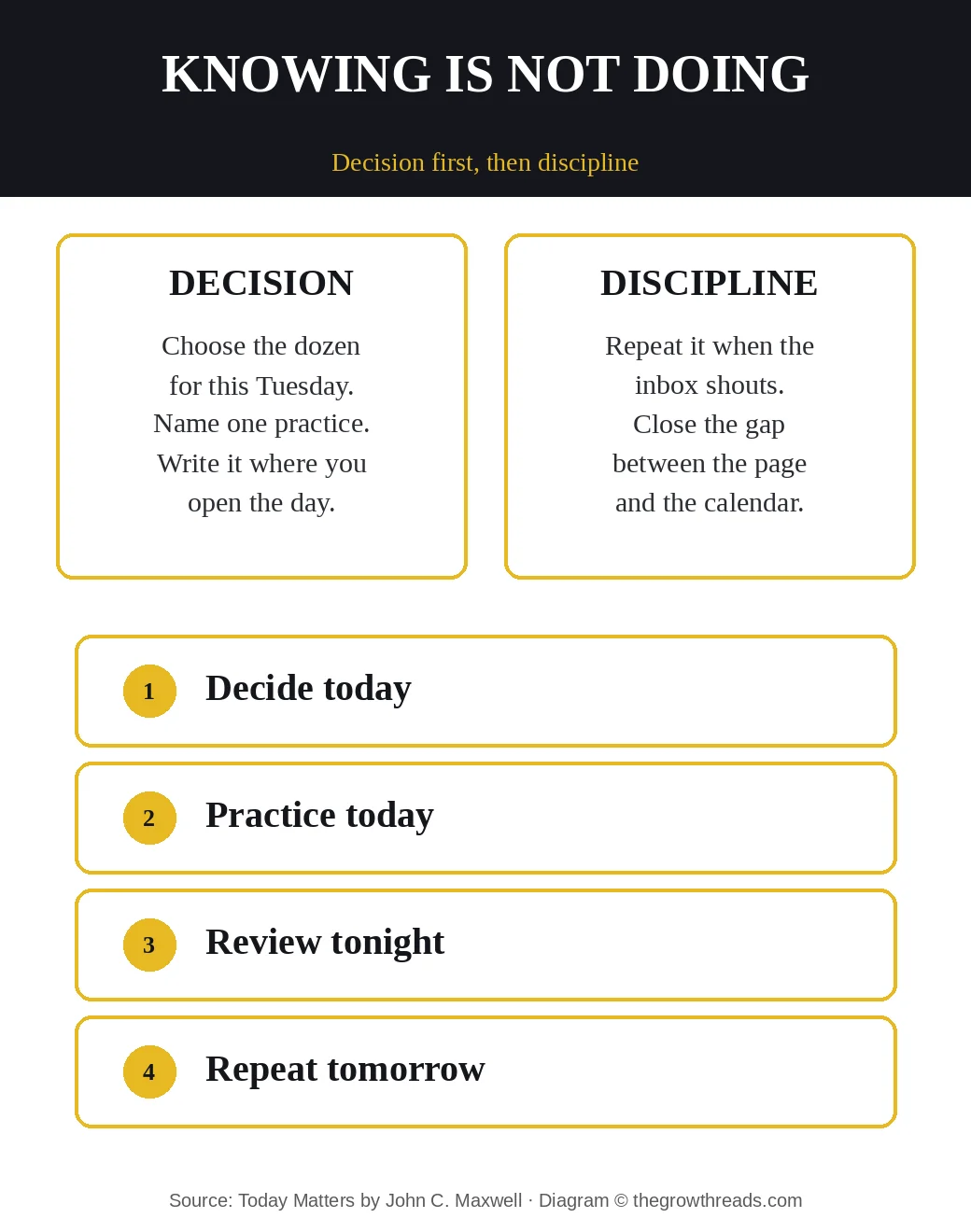 Today Matters: decision then discipline, then repeat tomorrow