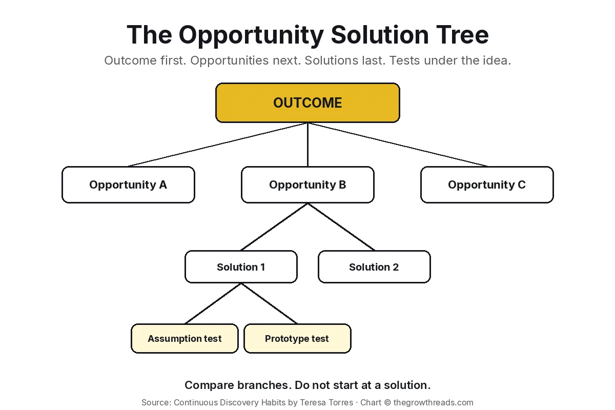Concept chart: Opportunity Solution Tree with outcome, opportunities, solutions, and tests
