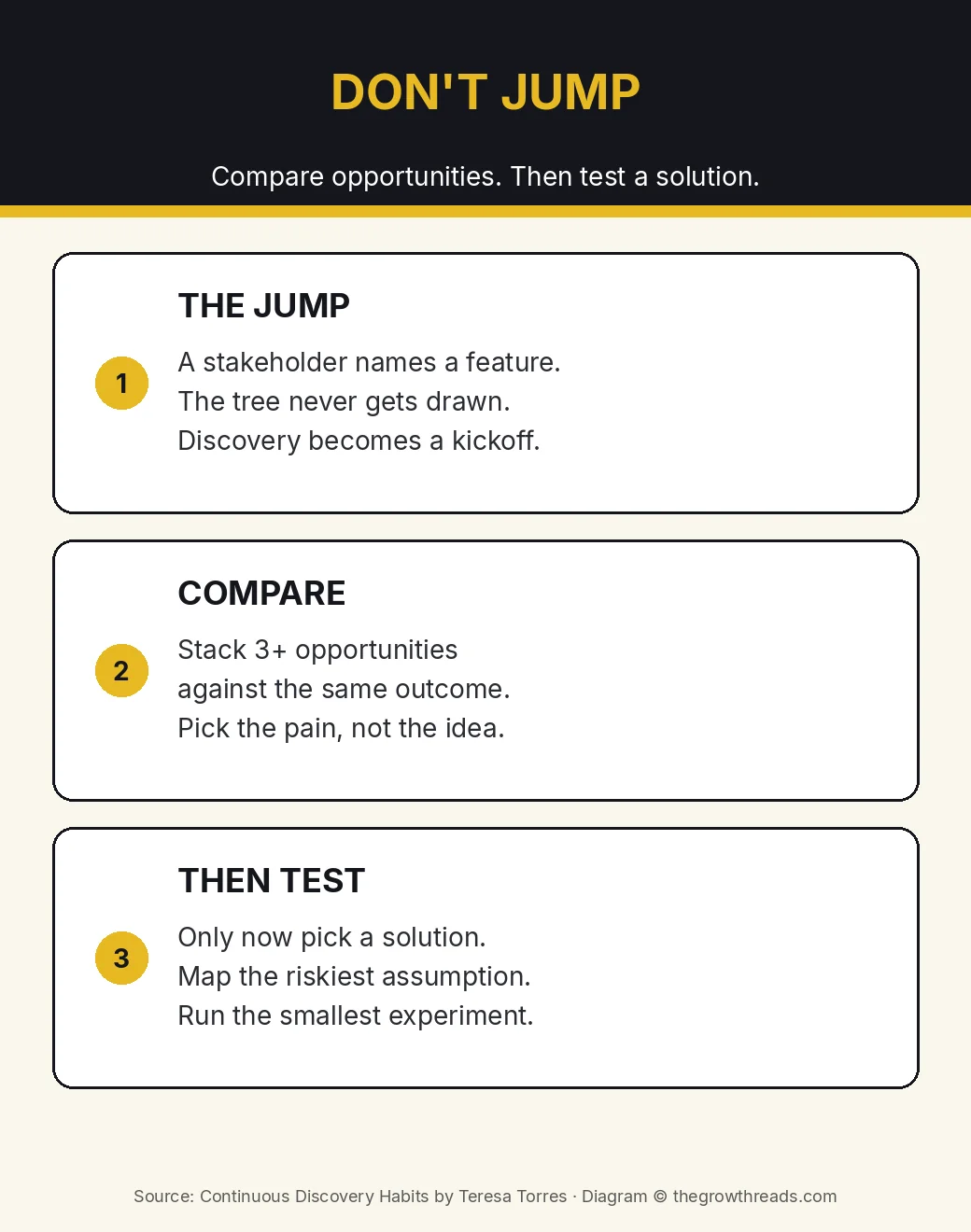Infographic: don't jump to a solution — compare opportunities, then test