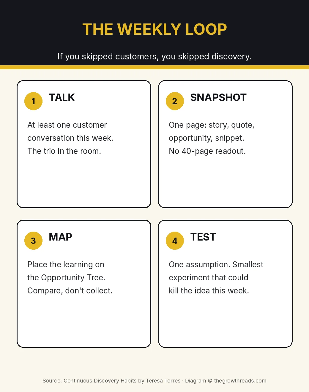 Infographic: weekly continuous discovery loop — talk, snapshot, map, test