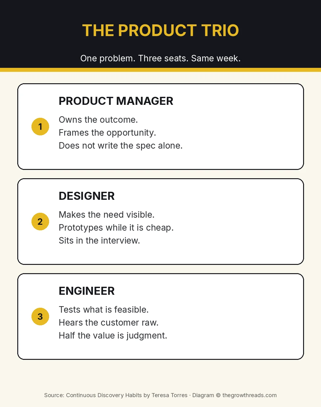 Infographic: the product trio of product manager, designer, and engineer sharing one customer problem