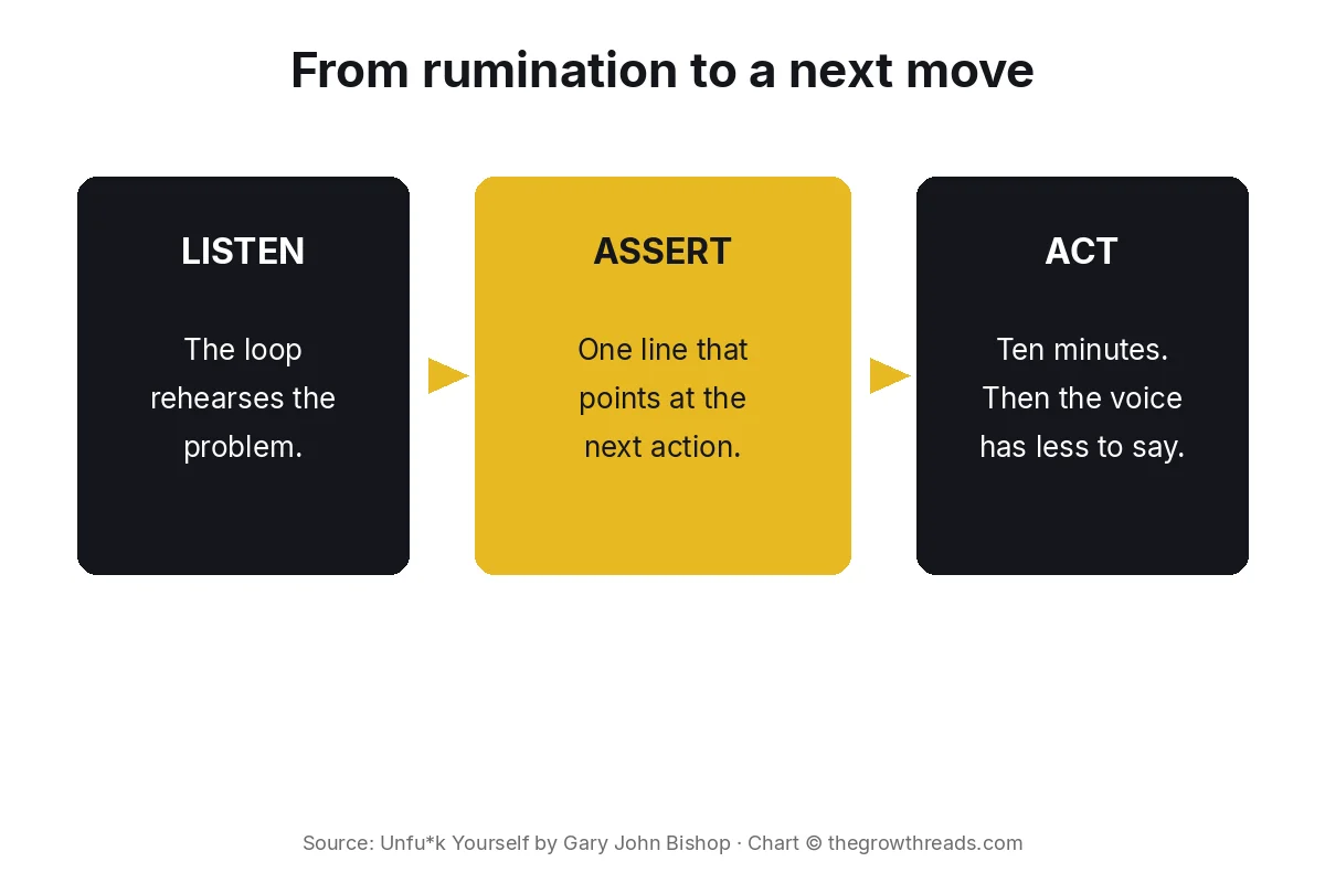 Three steps from rumination to action: listen, assert, act