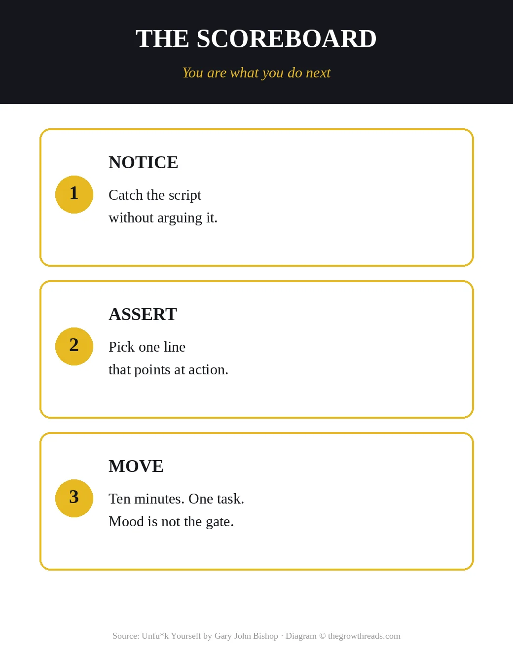 Notice, assert, move: the Unfu*k Yourself scoreboard