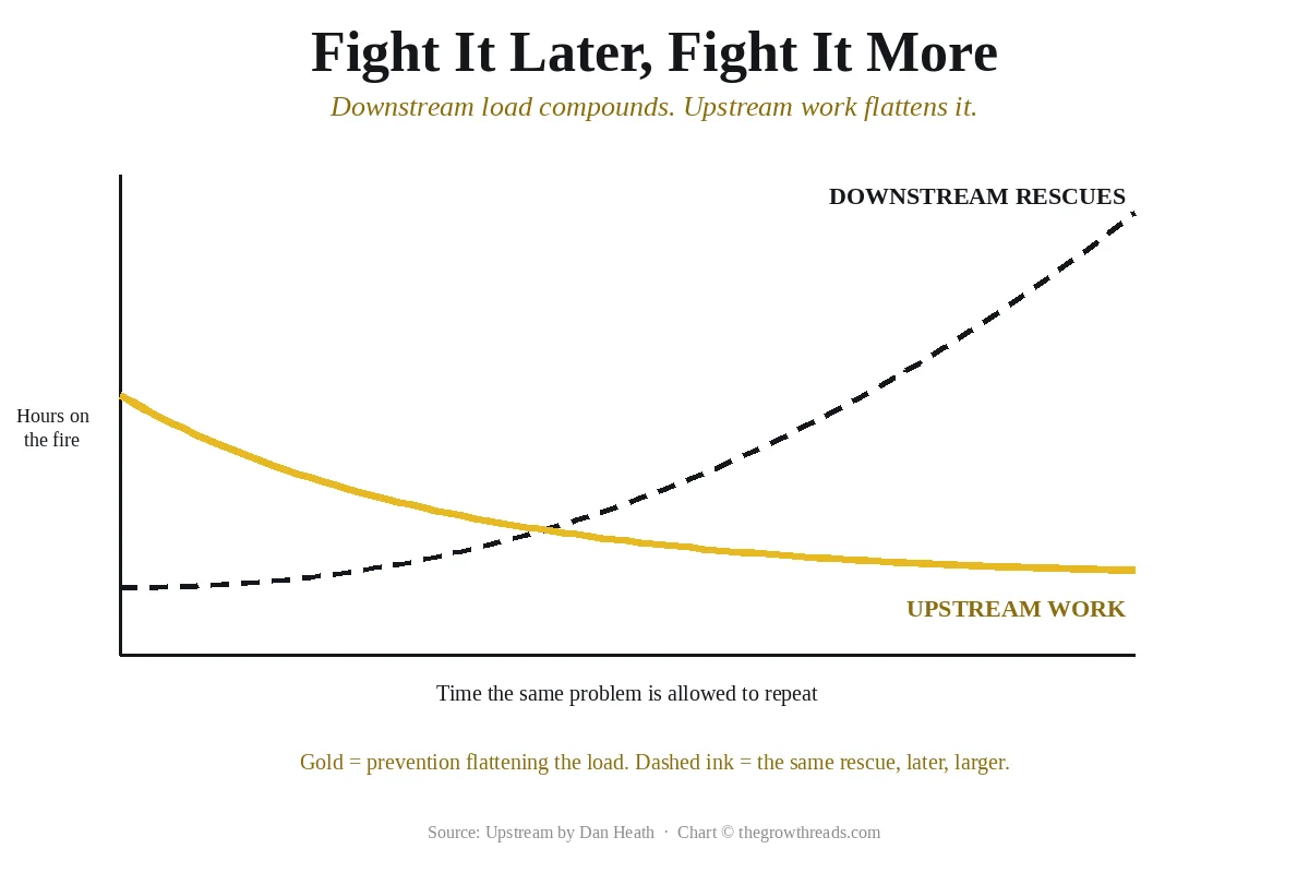 Curve chart showing downstream rescues compounding over time versus upstream work flattening the same problem