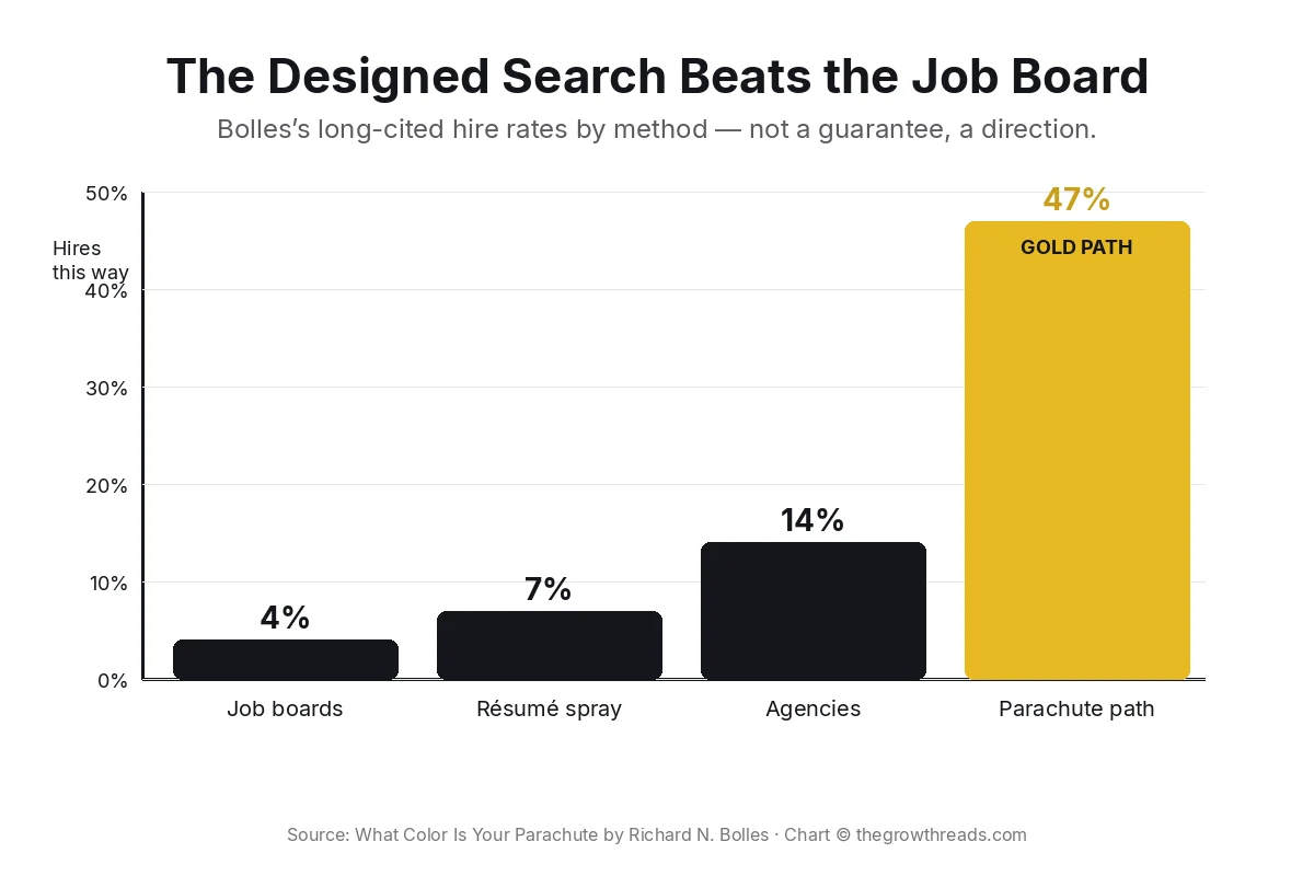 Concept chart: parachute path hire rate versus job boards, résumés, and agencies