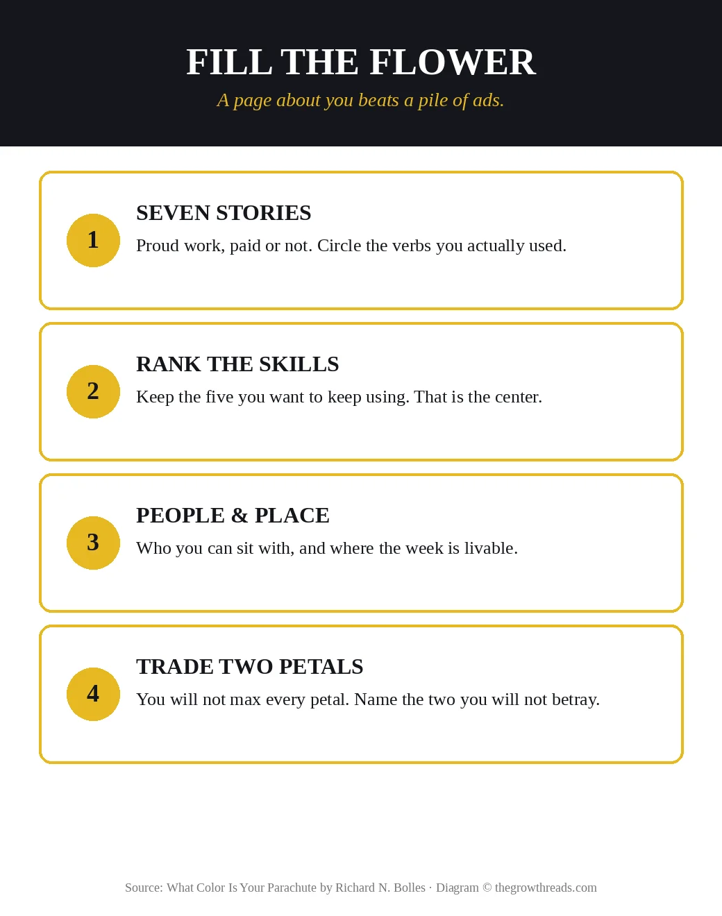 Infographic: fill the flower — stories, ranked skills, people and place, two non-negotiable petals