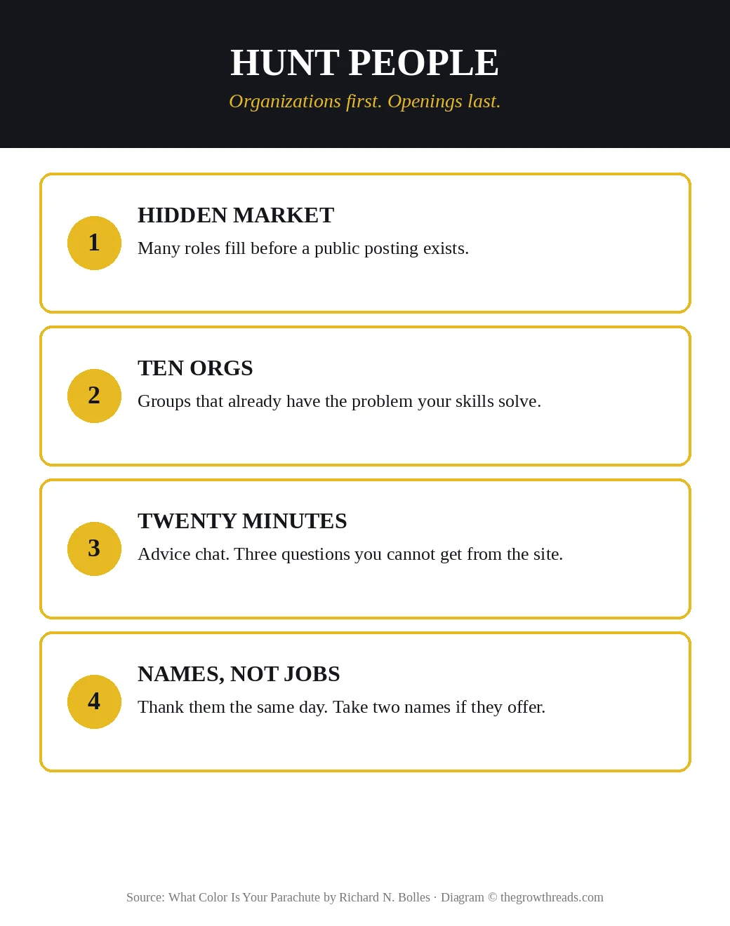 Infographic: hunt people — hidden market, ten organizations, twenty-minute advice chat, names not jobs