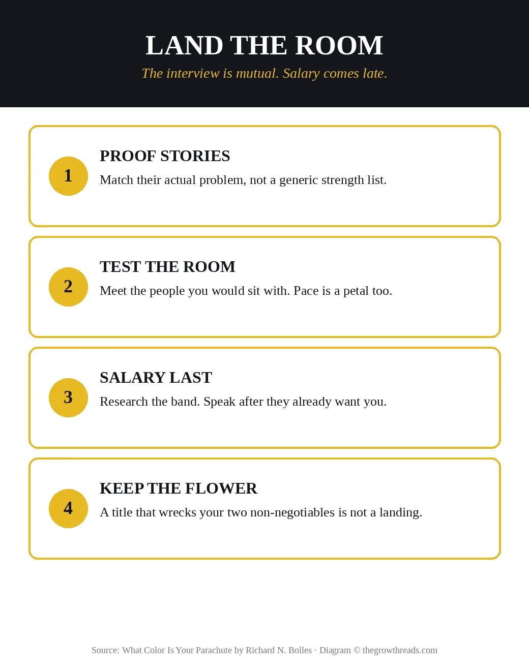 Infographic: land the room — proof stories, test the room, salary last, keep the flower