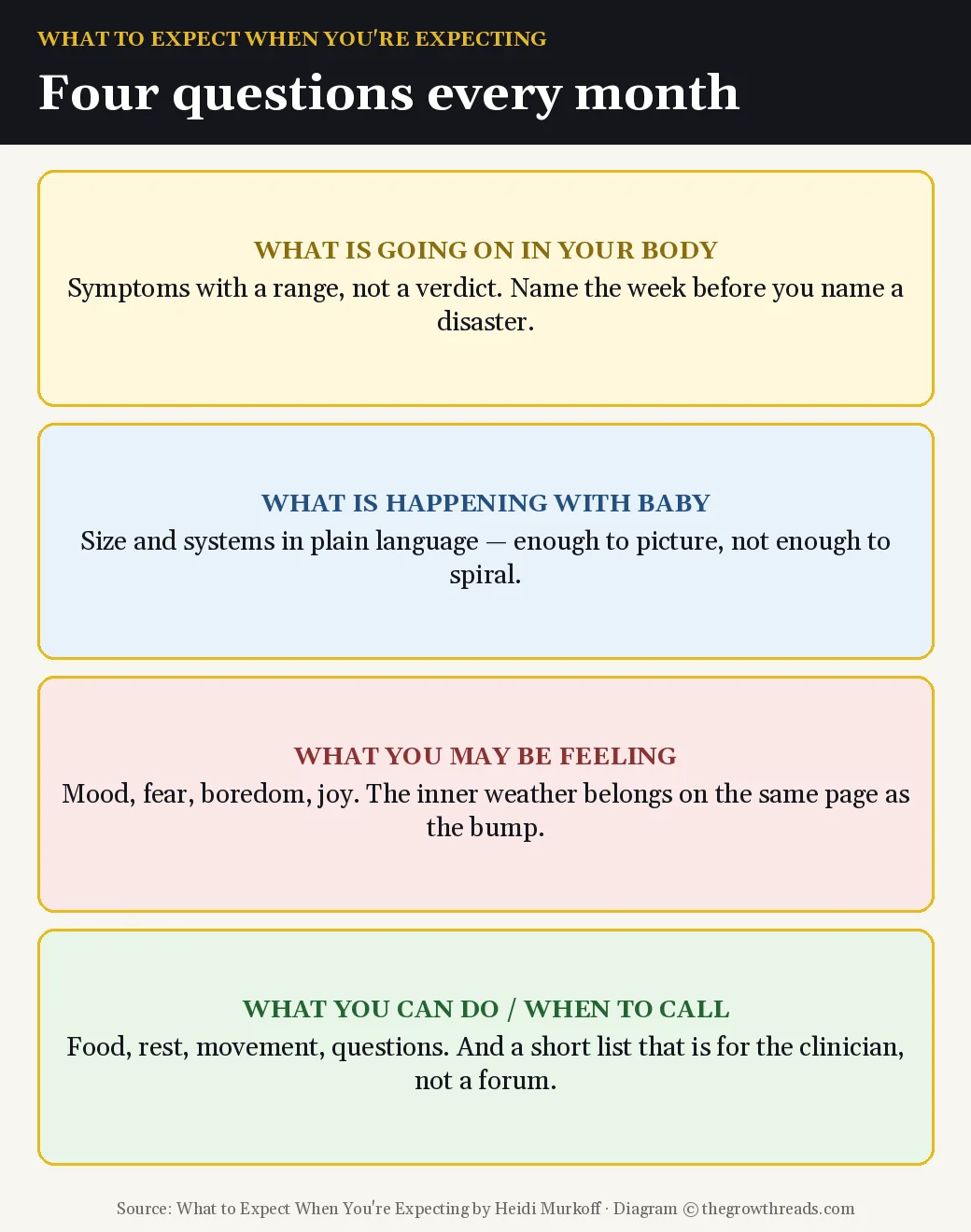 Four questions every month in What to Expect When You're Expecting by Heidi Murkoff