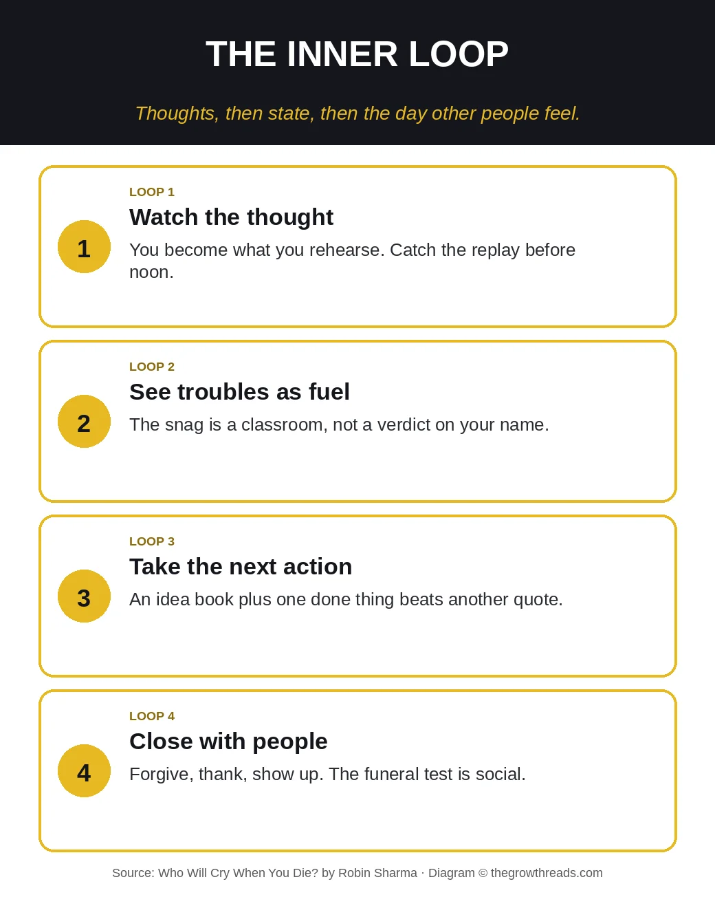 The inner loop: thought, trouble, action, people