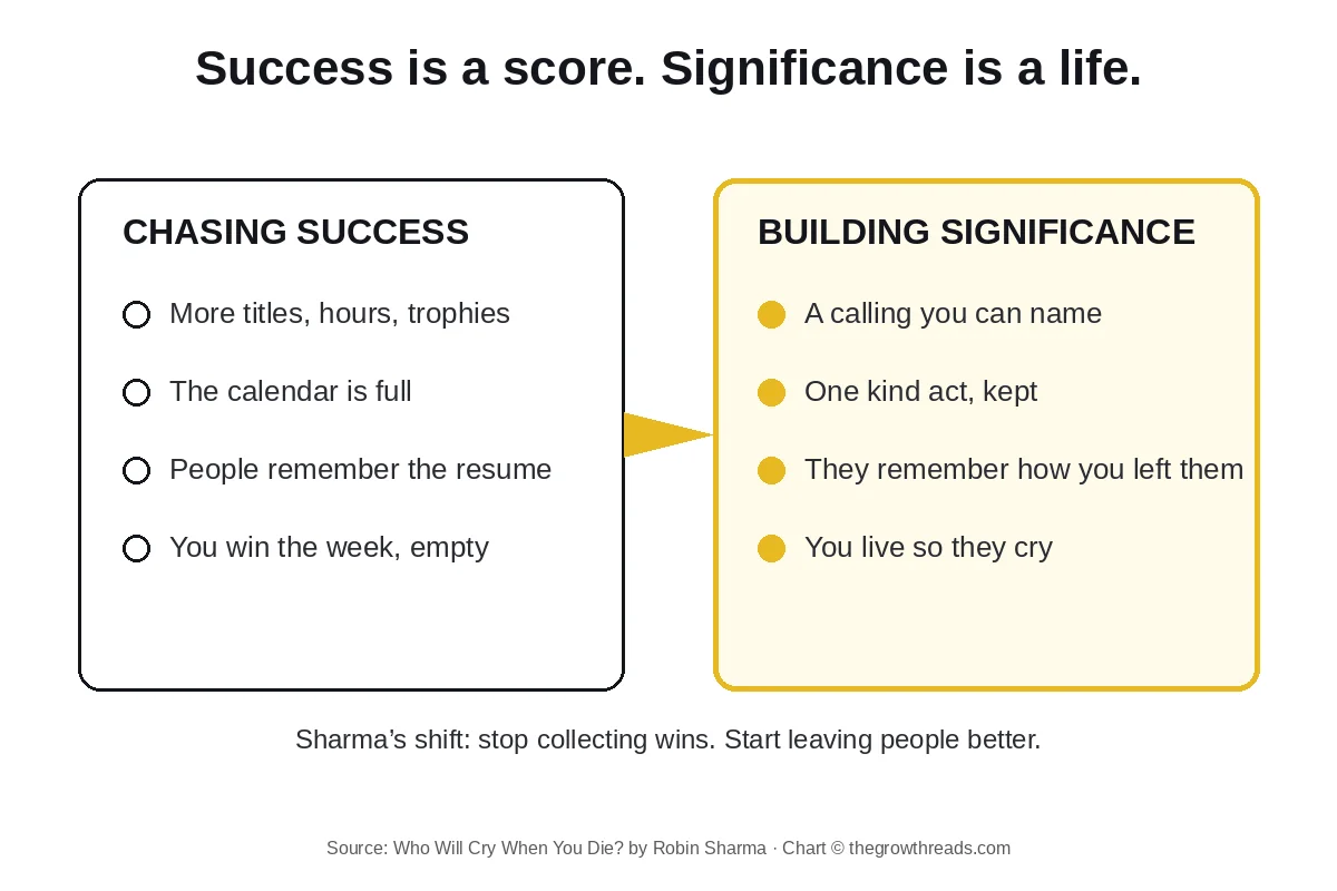 Success versus significance: Sharma’s shift from a full calendar to a missed life