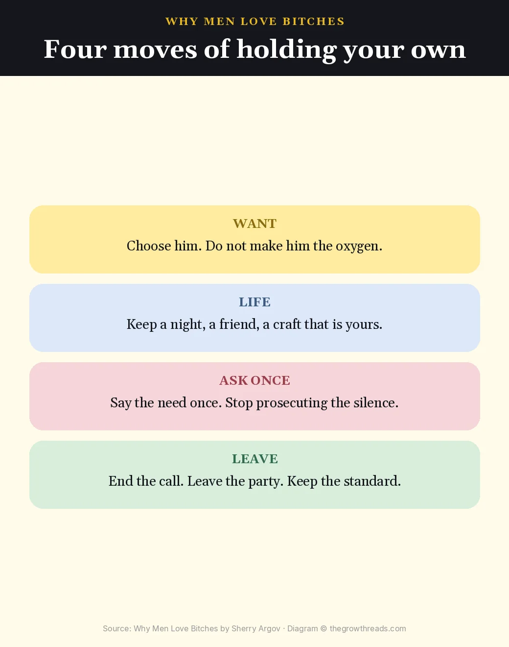 Four moves of holding your own in Why Men Love Bitches by Sherry Argov