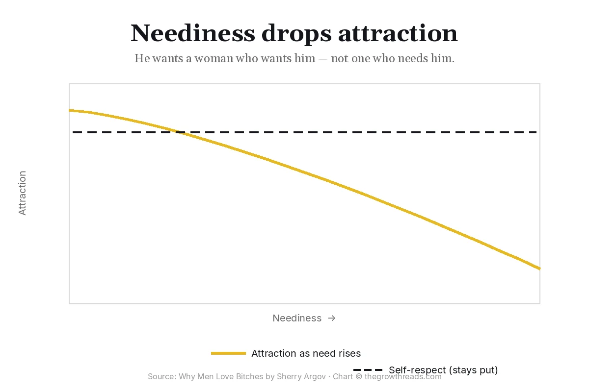 Chart of attraction falling as neediness rises in Why Men Love Bitches by Sherry Argov