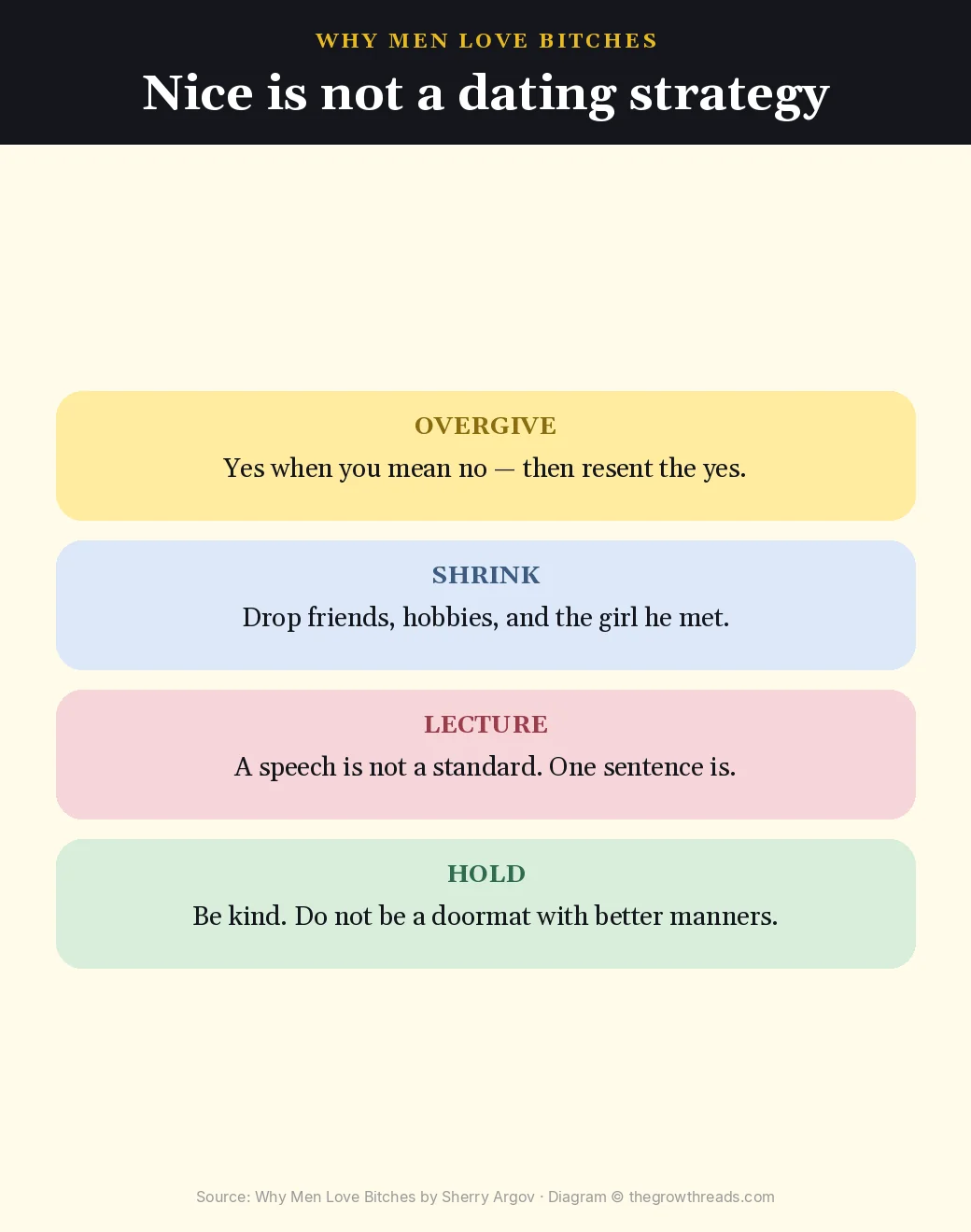 Nice is not a dating strategy — four cards from Why Men Love Bitches by Sherry Argov