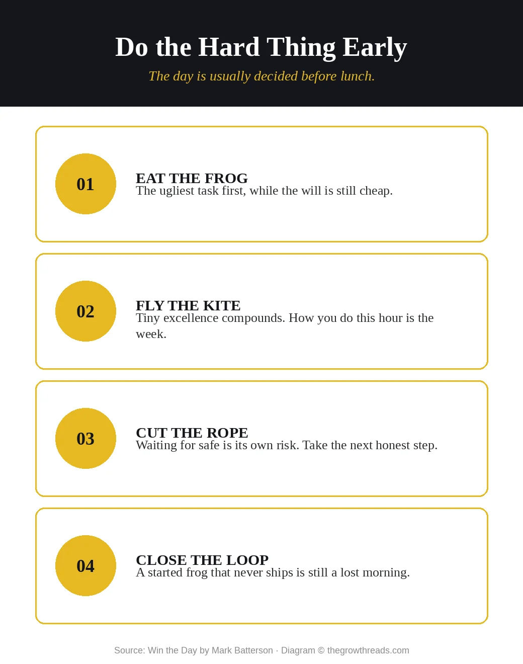 Infographic of four action moves: eat the frog, fly the kite, cut the rope, close the loop