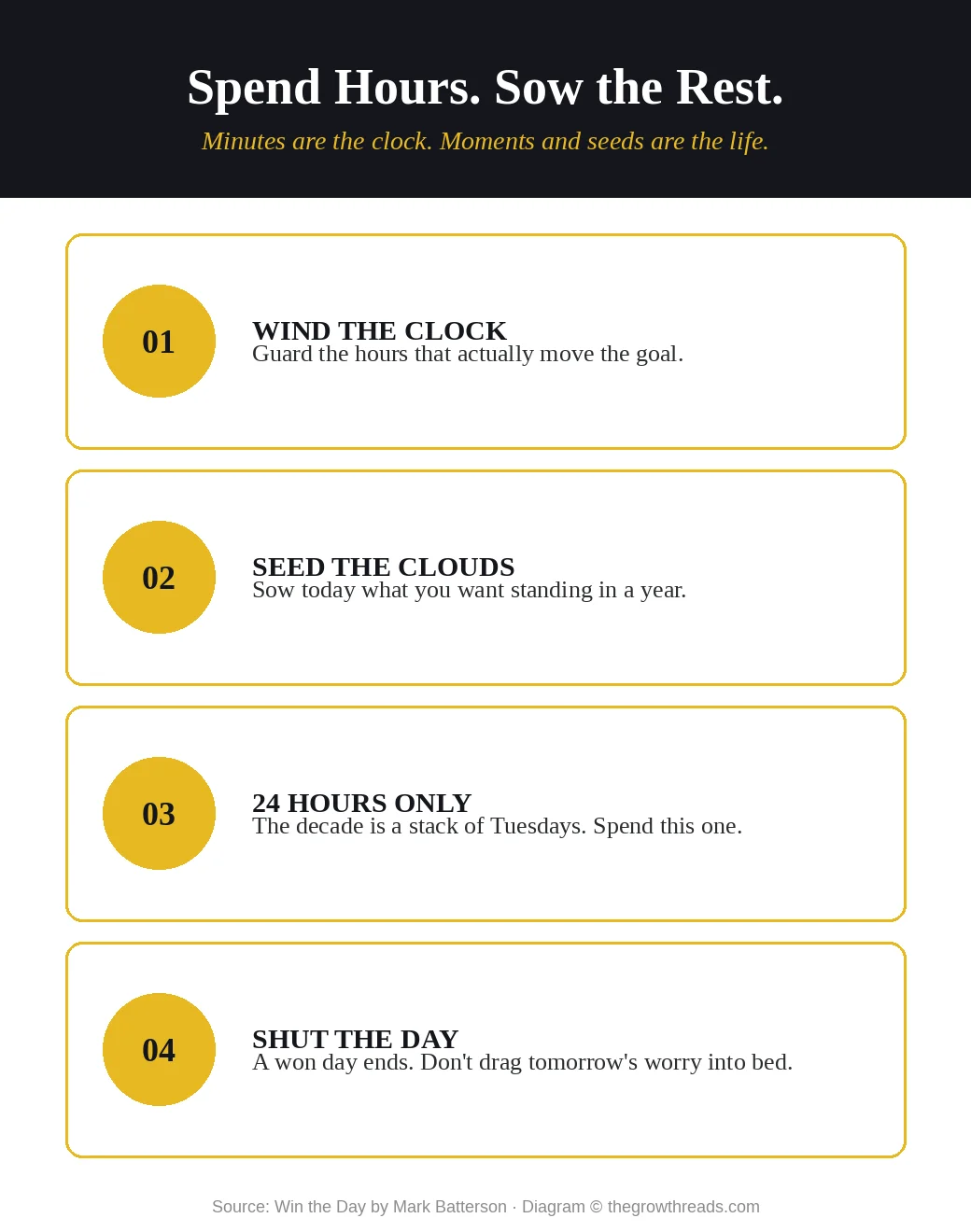 Infographic of four time-and-sow moves: wind the clock, seed the clouds, 24 hours only, shut the day