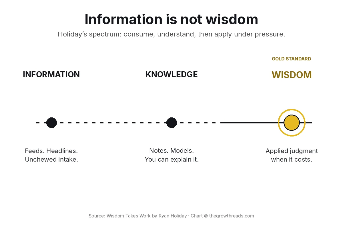 Concept chart: Wisdom Takes Work — information to knowledge to applied wisdom