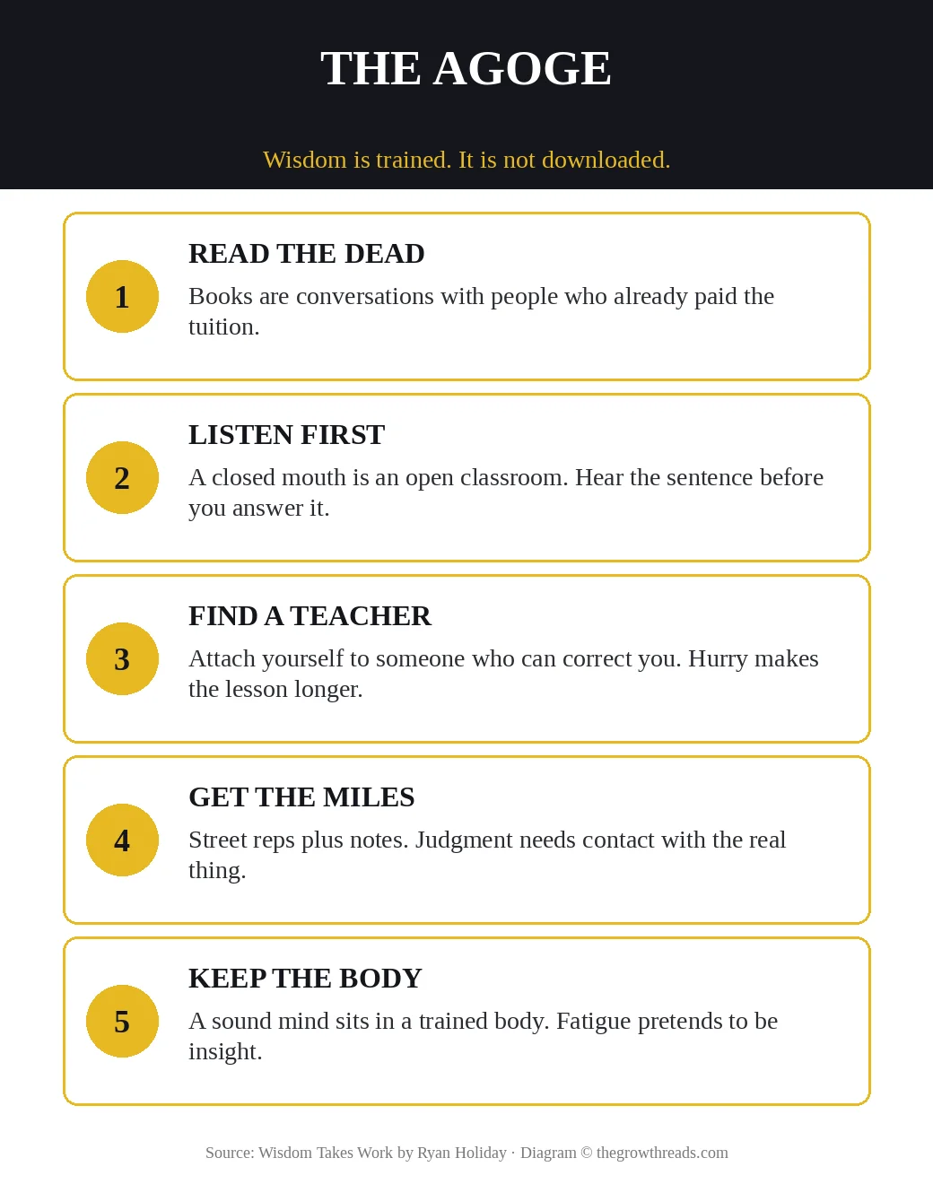 Infographic: Wisdom Takes Work agoge — read, listen, find a teacher, get miles, keep the body