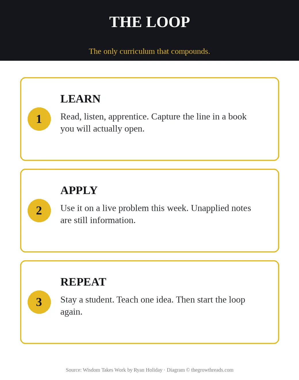 Infographic: Wisdom Takes Work loop — learn, apply, repeat