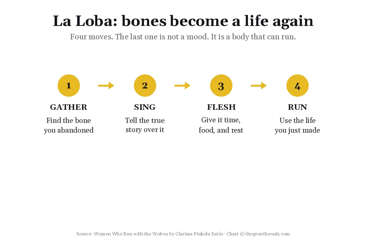Chart of the La Loba cycle from bone to running in Women Who Run with the Wolves by Clarissa Pinkola Estés